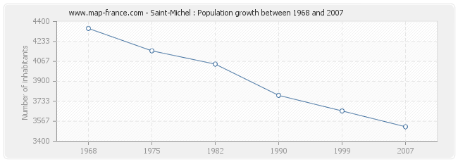 Population Saint-Michel