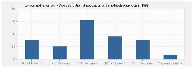 Age distribution of population of Saint-Nicolas-aux-Bois in 1999