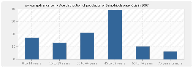 Age distribution of population of Saint-Nicolas-aux-Bois in 2007