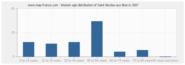Women age distribution of Saint-Nicolas-aux-Bois in 2007