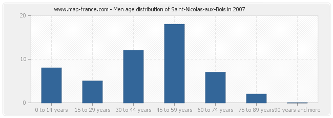 Men age distribution of Saint-Nicolas-aux-Bois in 2007