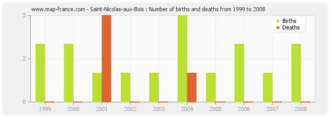 Saint-Nicolas-aux-Bois : Number of births and deaths from 1999 to 2008