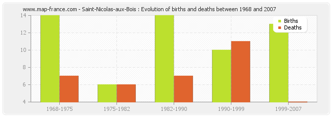 Saint-Nicolas-aux-Bois : Evolution of births and deaths between 1968 and 2007