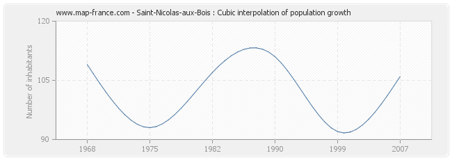 Saint-Nicolas-aux-Bois : Cubic interpolation of population growth