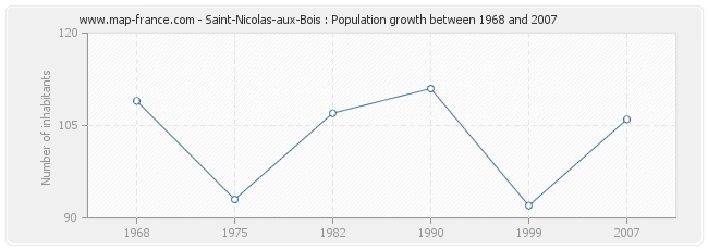 Population Saint-Nicolas-aux-Bois