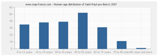 Women age distribution of Saint-Paul-aux-Bois in 2007