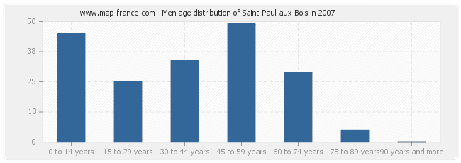 Men age distribution of Saint-Paul-aux-Bois in 2007