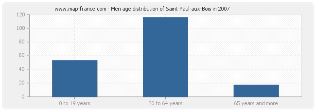 Men age distribution of Saint-Paul-aux-Bois in 2007