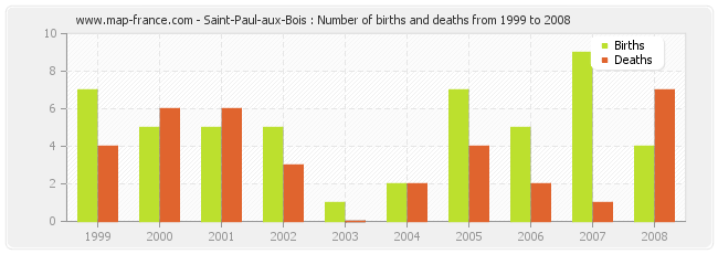 Saint-Paul-aux-Bois : Number of births and deaths from 1999 to 2008