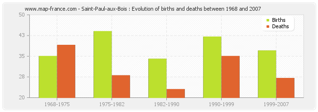 Saint-Paul-aux-Bois : Evolution of births and deaths between 1968 and 2007