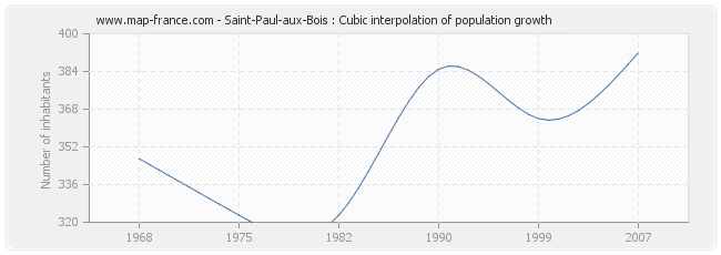 Saint-Paul-aux-Bois : Cubic interpolation of population growth
