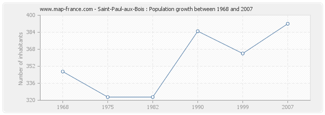 Population Saint-Paul-aux-Bois