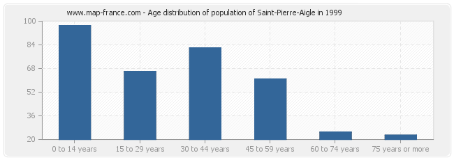 Age distribution of population of Saint-Pierre-Aigle in 1999