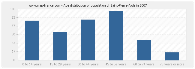 Age distribution of population of Saint-Pierre-Aigle in 2007