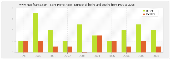 Saint-Pierre-Aigle : Number of births and deaths from 1999 to 2008