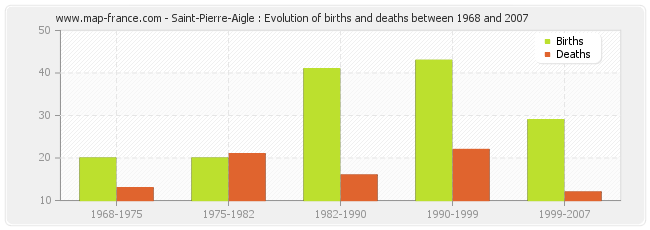 Saint-Pierre-Aigle : Evolution of births and deaths between 1968 and 2007