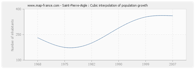 Saint-Pierre-Aigle : Cubic interpolation of population growth