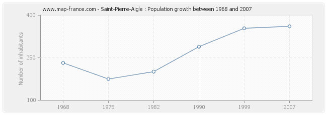 Population Saint-Pierre-Aigle