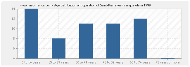 Age distribution of population of Saint-Pierre-lès-Franqueville in 1999