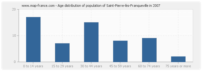 Age distribution of population of Saint-Pierre-lès-Franqueville in 2007