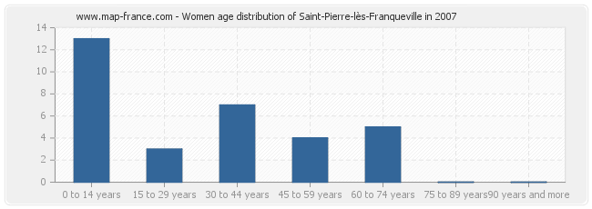 Women age distribution of Saint-Pierre-lès-Franqueville in 2007