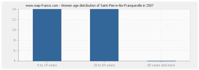Women age distribution of Saint-Pierre-lès-Franqueville in 2007
