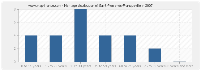 Men age distribution of Saint-Pierre-lès-Franqueville in 2007