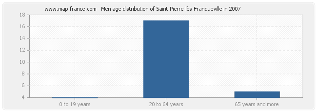 Men age distribution of Saint-Pierre-lès-Franqueville in 2007