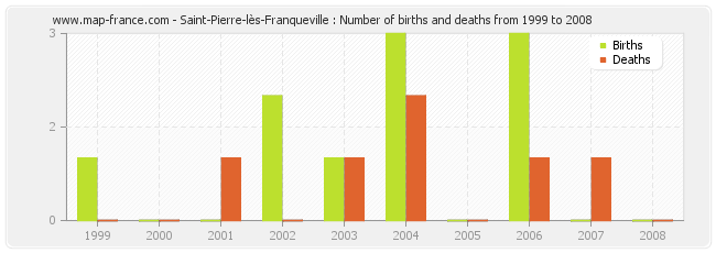 Saint-Pierre-lès-Franqueville : Number of births and deaths from 1999 to 2008