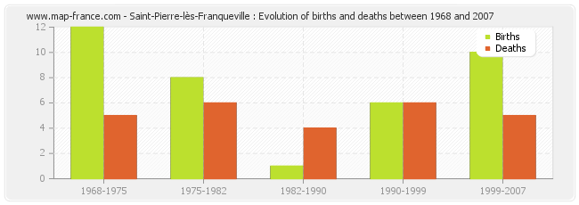 Saint-Pierre-lès-Franqueville : Evolution of births and deaths between 1968 and 2007
