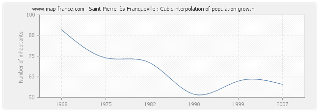 Saint-Pierre-lès-Franqueville : Cubic interpolation of population growth