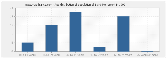 Age distribution of population of Saint-Pierremont in 1999