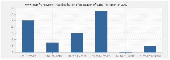 Age distribution of population of Saint-Pierremont in 2007
