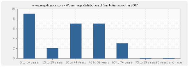 Women age distribution of Saint-Pierremont in 2007