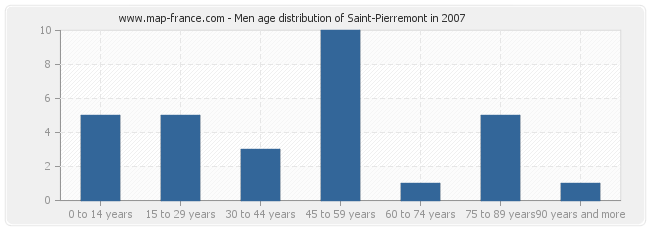 Men age distribution of Saint-Pierremont in 2007