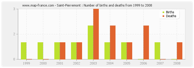 Saint-Pierremont : Number of births and deaths from 1999 to 2008