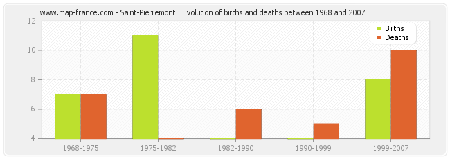 Saint-Pierremont : Evolution of births and deaths between 1968 and 2007