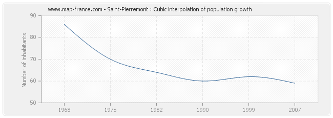 Saint-Pierremont : Cubic interpolation of population growth