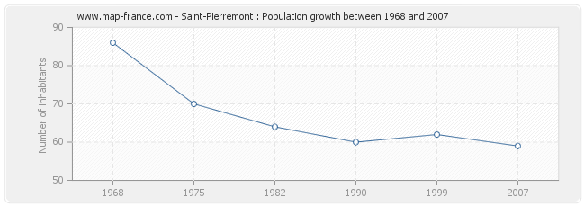 Population Saint-Pierremont