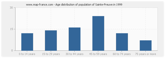Age distribution of population of Sainte-Preuve in 1999