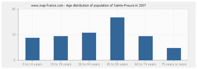 Age distribution of population of Sainte-Preuve in 2007