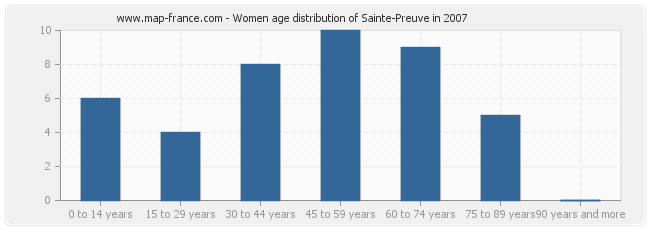 Women age distribution of Sainte-Preuve in 2007