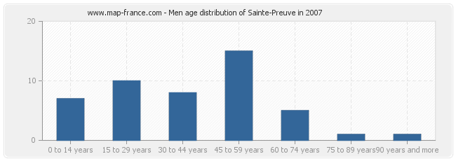 Men age distribution of Sainte-Preuve in 2007