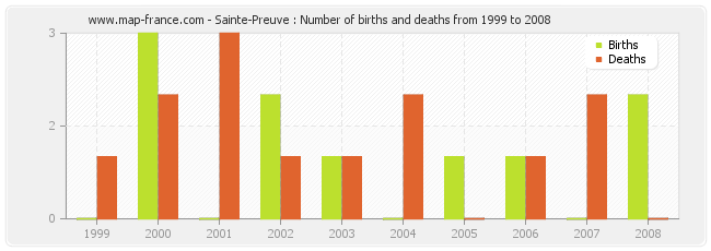 Sainte-Preuve : Number of births and deaths from 1999 to 2008