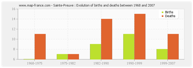 Sainte-Preuve : Evolution of births and deaths between 1968 and 2007