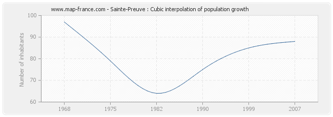 Sainte-Preuve : Cubic interpolation of population growth