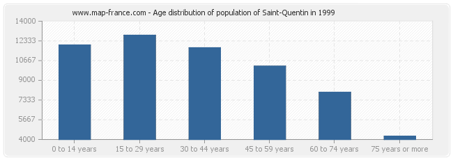 Age distribution of population of Saint-Quentin in 1999