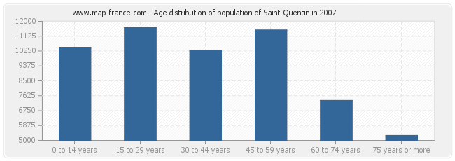 Age distribution of population of Saint-Quentin in 2007