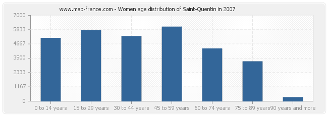 Women age distribution of Saint-Quentin in 2007