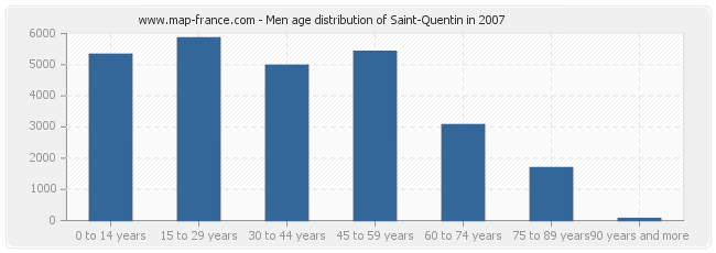 Men age distribution of Saint-Quentin in 2007